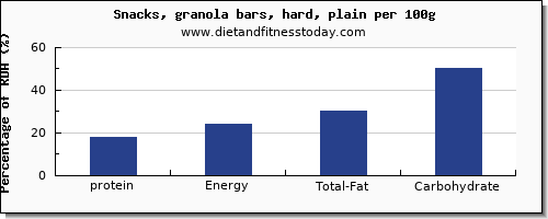protein and nutrition facts in a granola bar per 100g